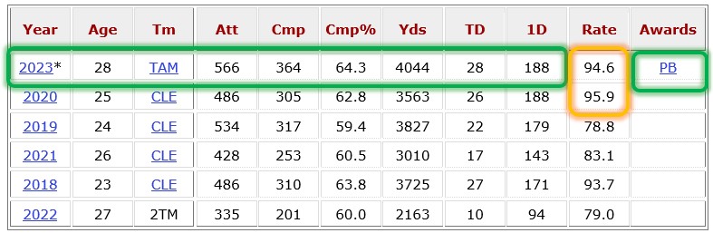 Baker Stats