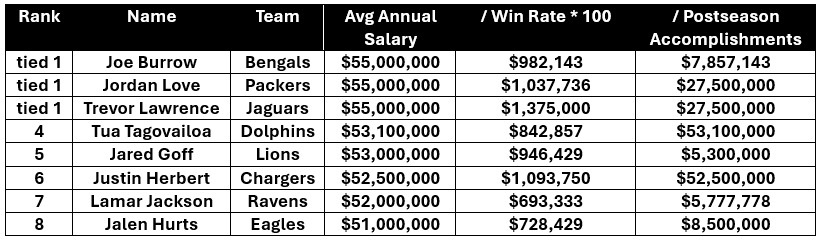 Overvalued values