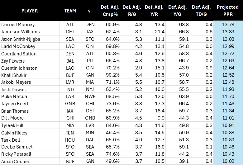 Receivers 2