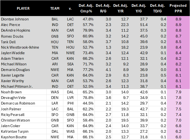 Week 12 tier 3