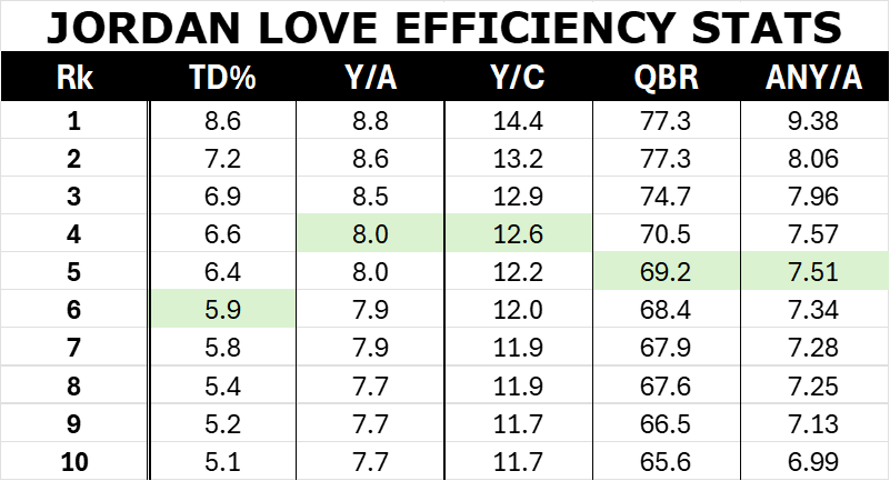 Jordan Love Efficiency