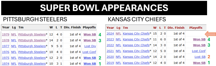 Kansas City Chiefs Super Bowl Appearances